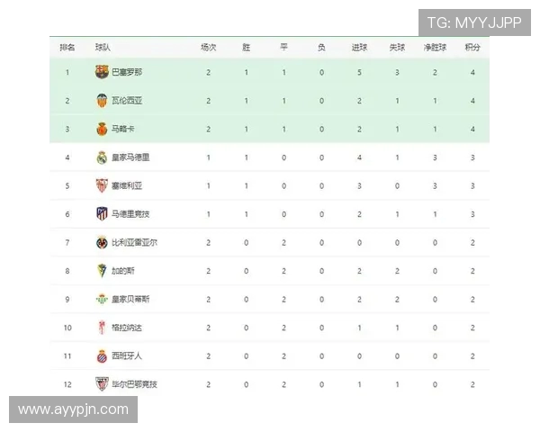 西甲积分榜、赛程及排名变化情况一览 西甲积分榜、赛程及排名变化情况一览